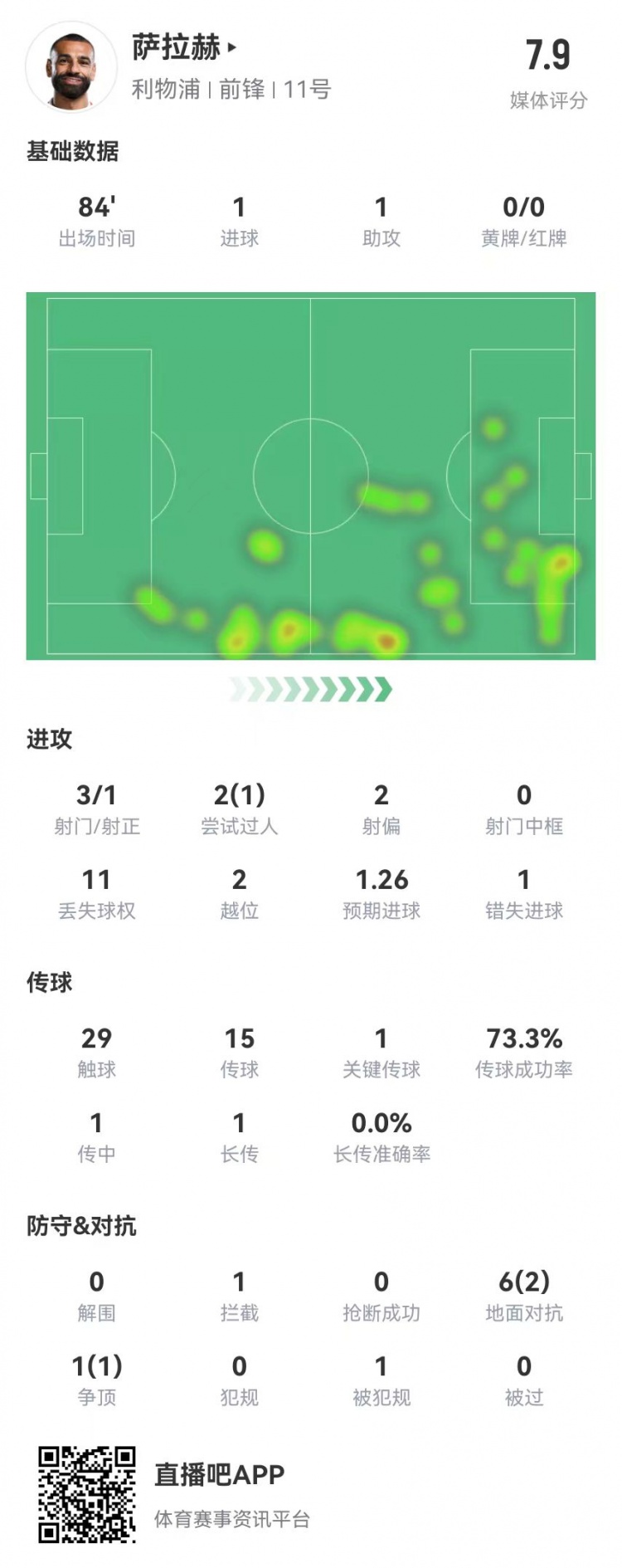 萨拉赫本场3射1正进1球+1失良机1助攻+1造良机获评7.9分