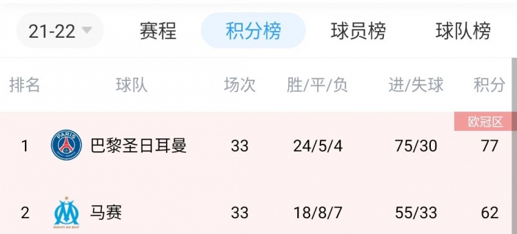 巴黎剩5轮15分领跑，下轮不败即提前锁定本赛季法甲冠军