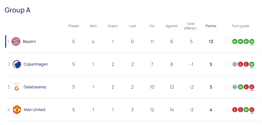 欧冠A组积分榜：拜仁13分，哥本哈根加拉塔萨雷5分，曼联4分垫底