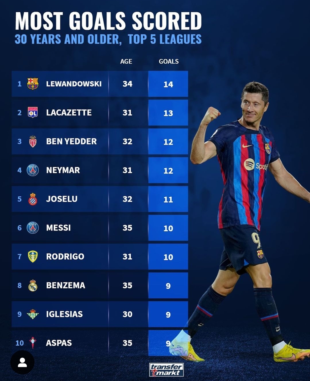 本赛季五大联赛30岁以上球员进球榜：莱万居首，内马尔&梅西在列