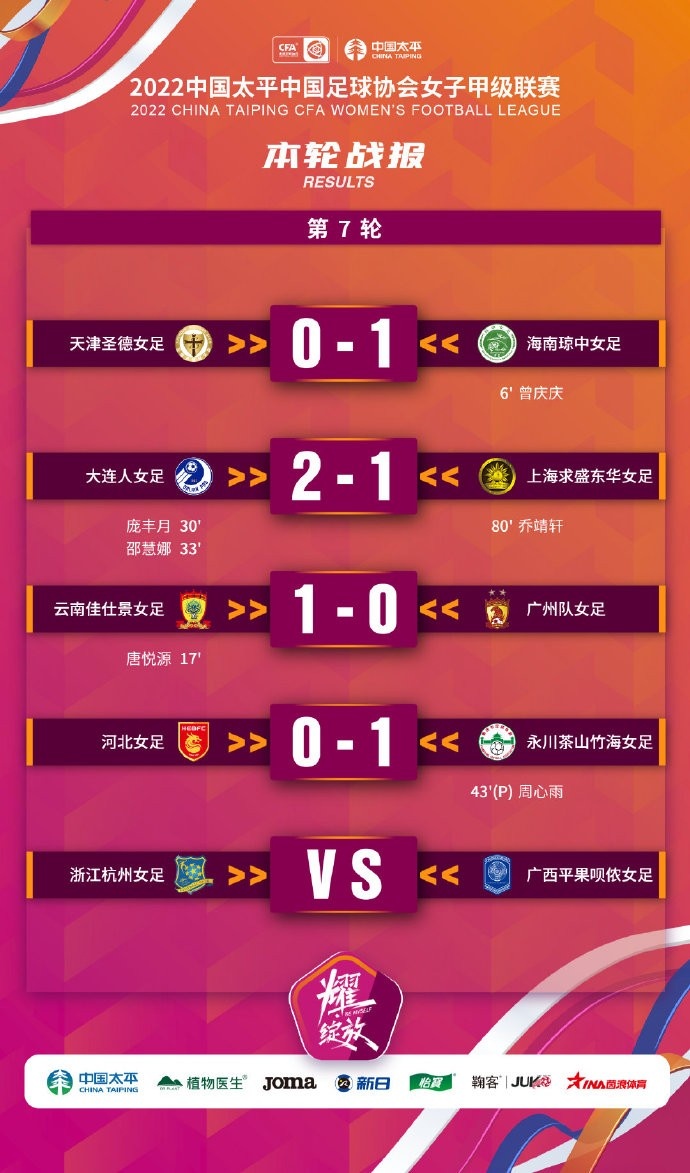 女甲第7轮战报：海南琼中女足1-0天津，广州队0-1不敌云南