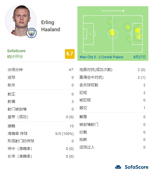 哈兰德半场数据：射门3次0射正、10次触球、2次犯规