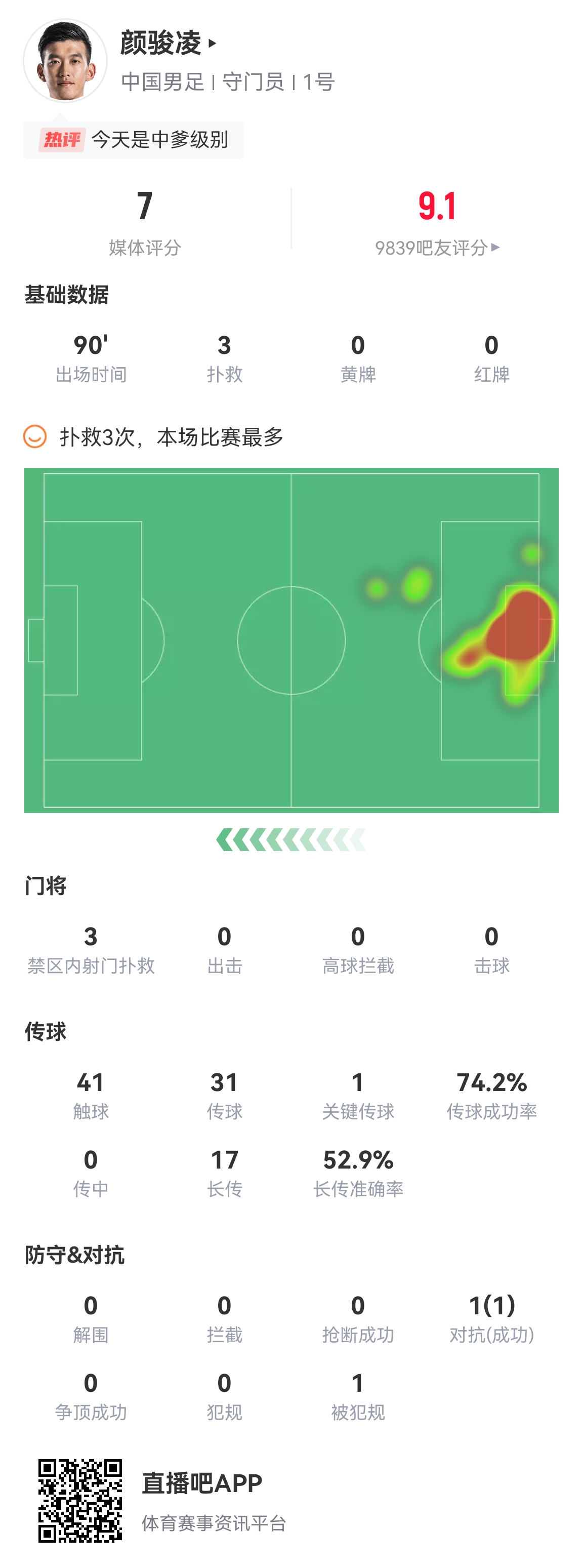 镜头不多但次次关键！颜骏凌获评9.1分：2次近距离封堵+关键出击