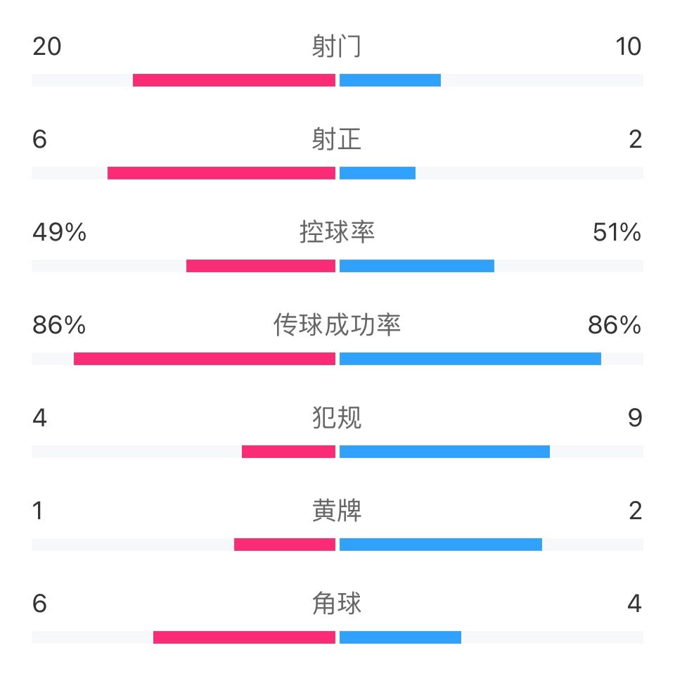 法国2-1丹麦全场数据：法国狂轰20脚射门&7脚射正