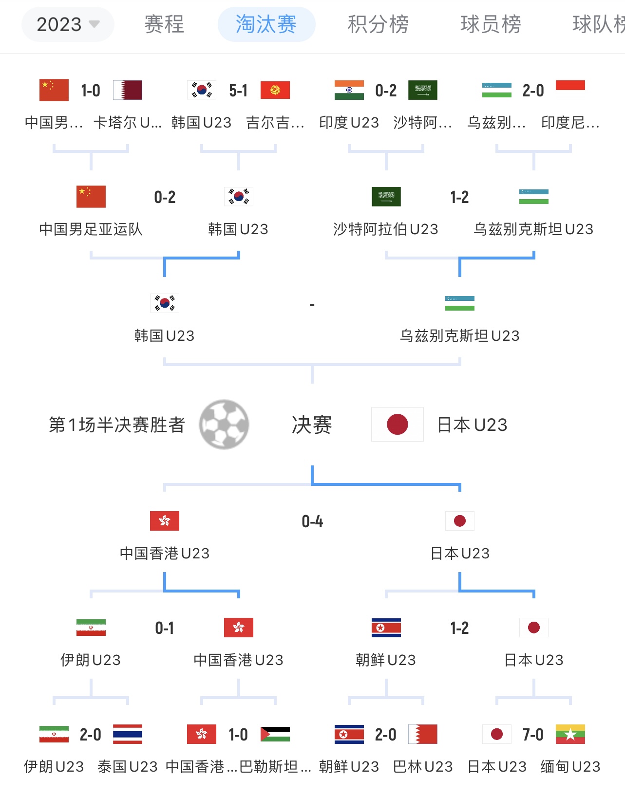 日韩角逐金牌亚运男足决赛：日本vs韩国10月7日20点打响