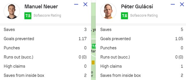 门将尽力局！诺伊尔3次扑救+古拉西5次扑救，扑出预期进球均为1+