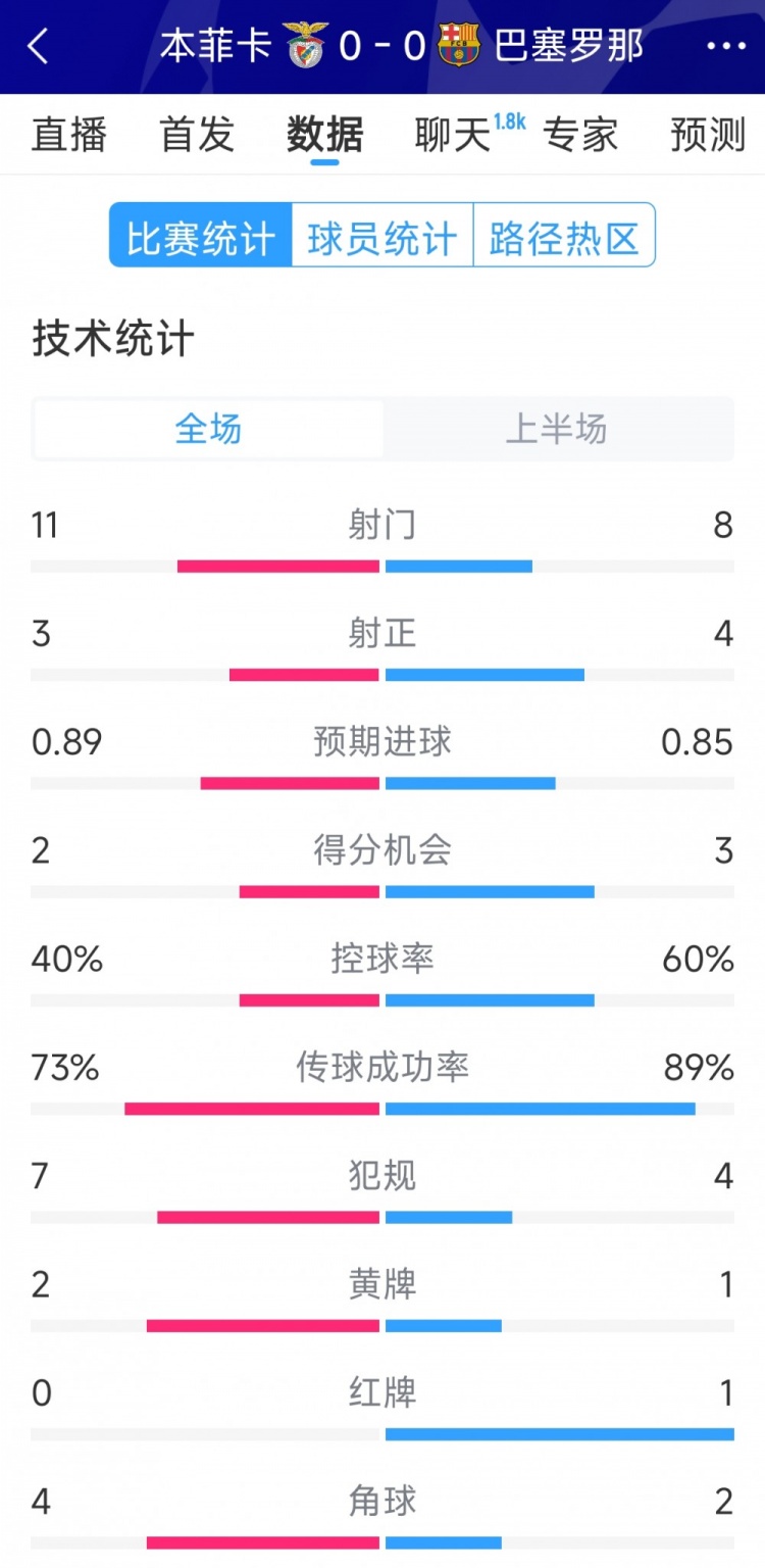十人作战，巴萨vs本菲卡半场数据：射门811，射正43