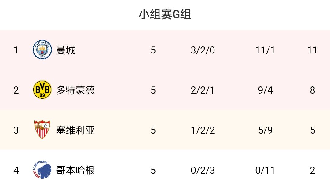 欧冠G组：塞维确定进欧联，曼城锁定头名&多特小组第二出线