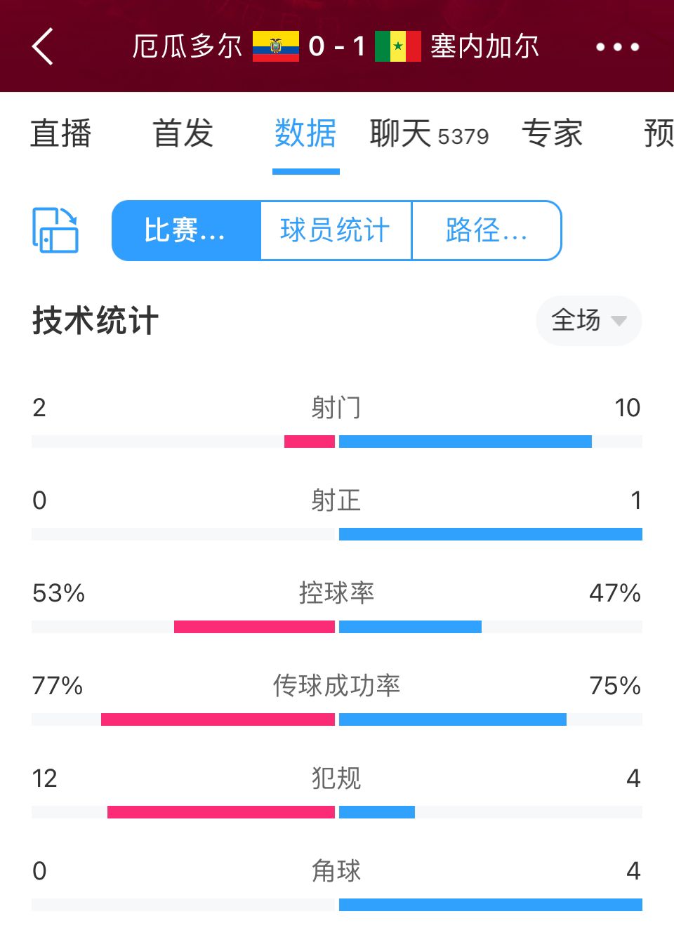 厄瓜多尔vs塞内加尔半场数据：射门数2-10，塞内加尔1次射正进球