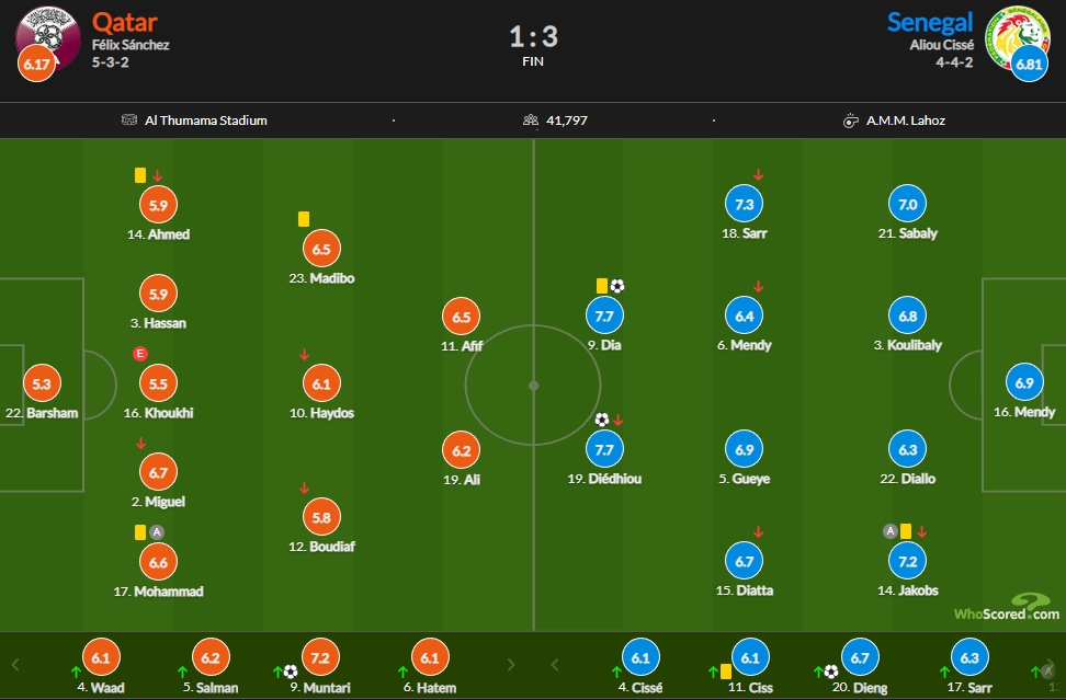 卡塔尔vs塞内加尔评分：迪亚7.7、库利巴利6.8