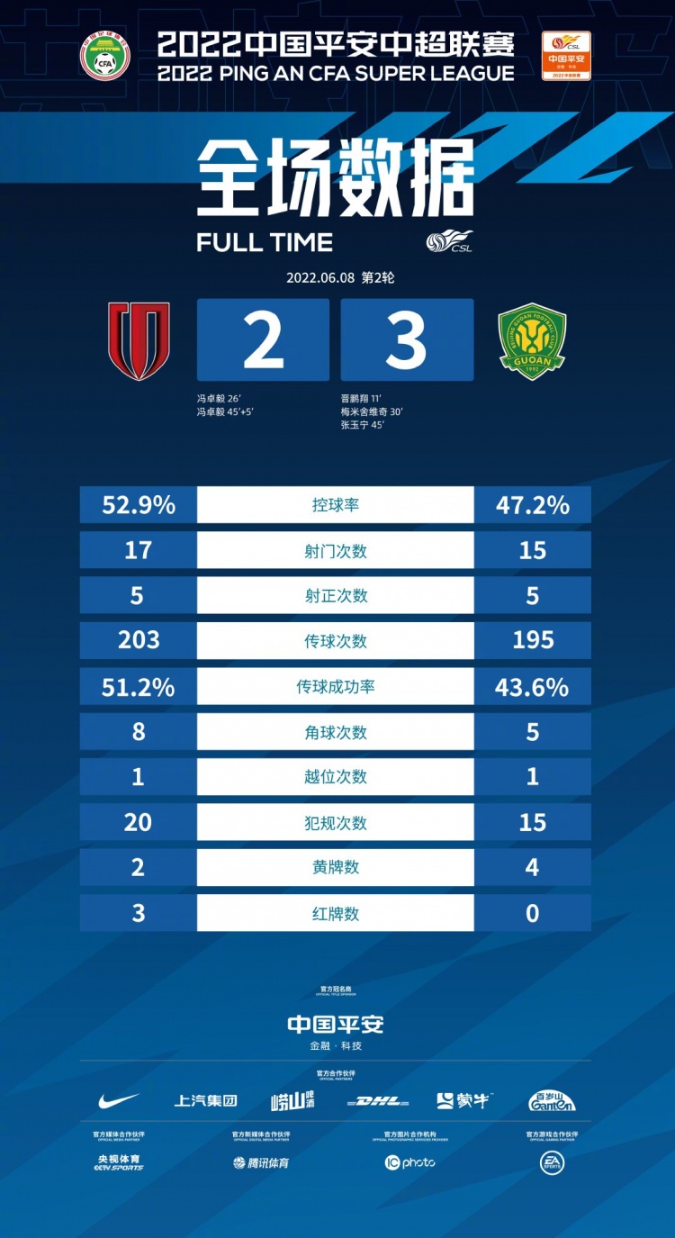 成都蓉城vs北京国安全场数据：成都多项数据领先，射门17-15