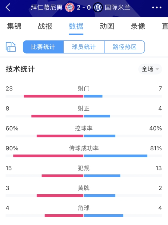 全场数据：拜仁射门23-7领先国米，射正数8-4占优