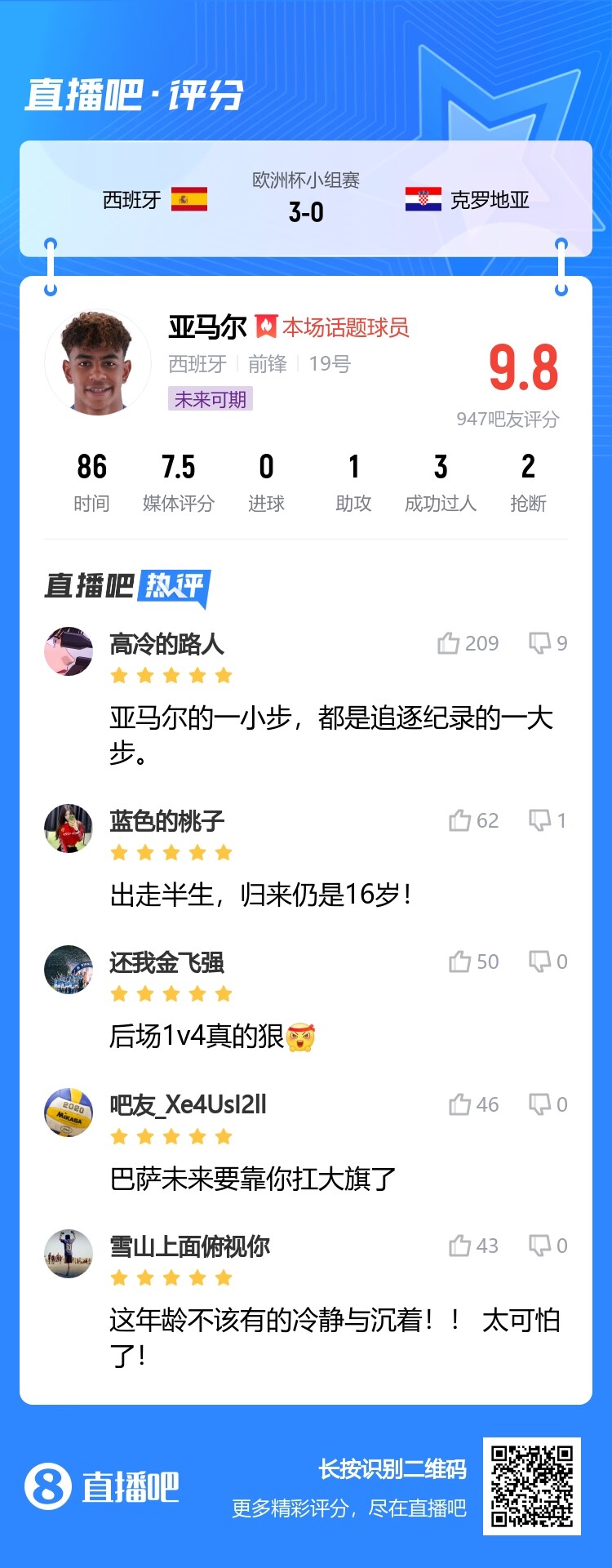 吧友评亚马尔9.8分：归来仍是16岁！他16岁踢欧洲杯，我在中考
