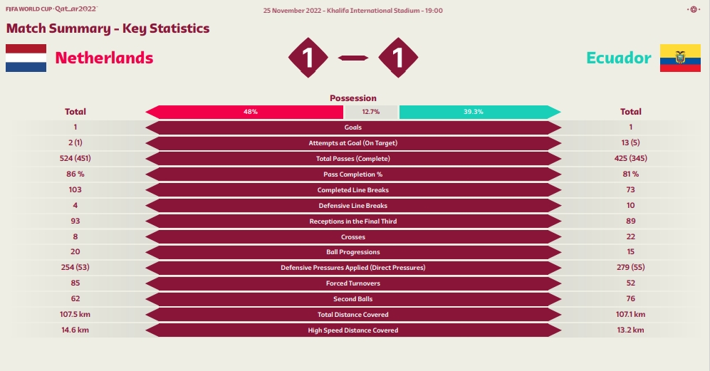 荷兰对阵厄瓜多尔全场数据：荷兰2射