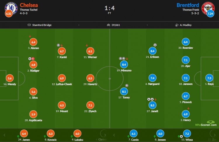 切尔西vs布伦特福德评分：爱神破门8.4 蓝军仅1人过7