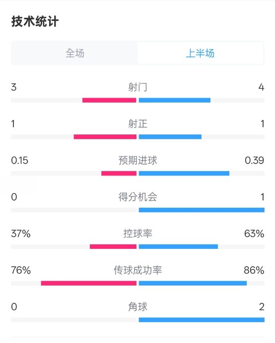 蓝狐半场暂00阿森纳数据：射门34，射正11，控球率37%63%