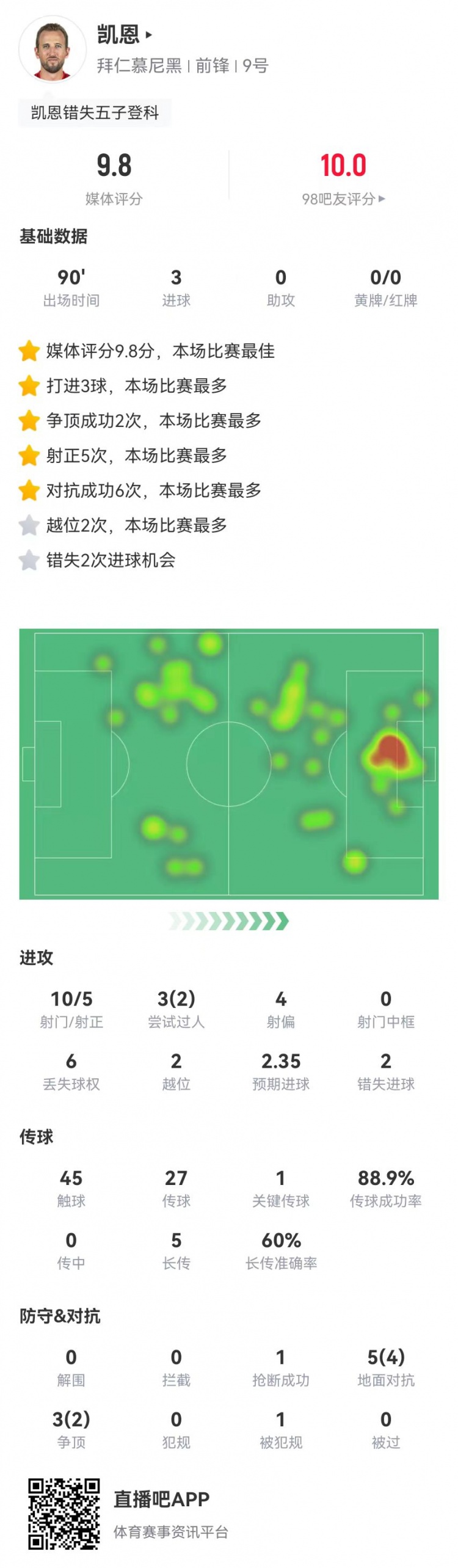 凯恩本场10射5正进3球+2失良机，8对抗6成功获评9.8分全场最高