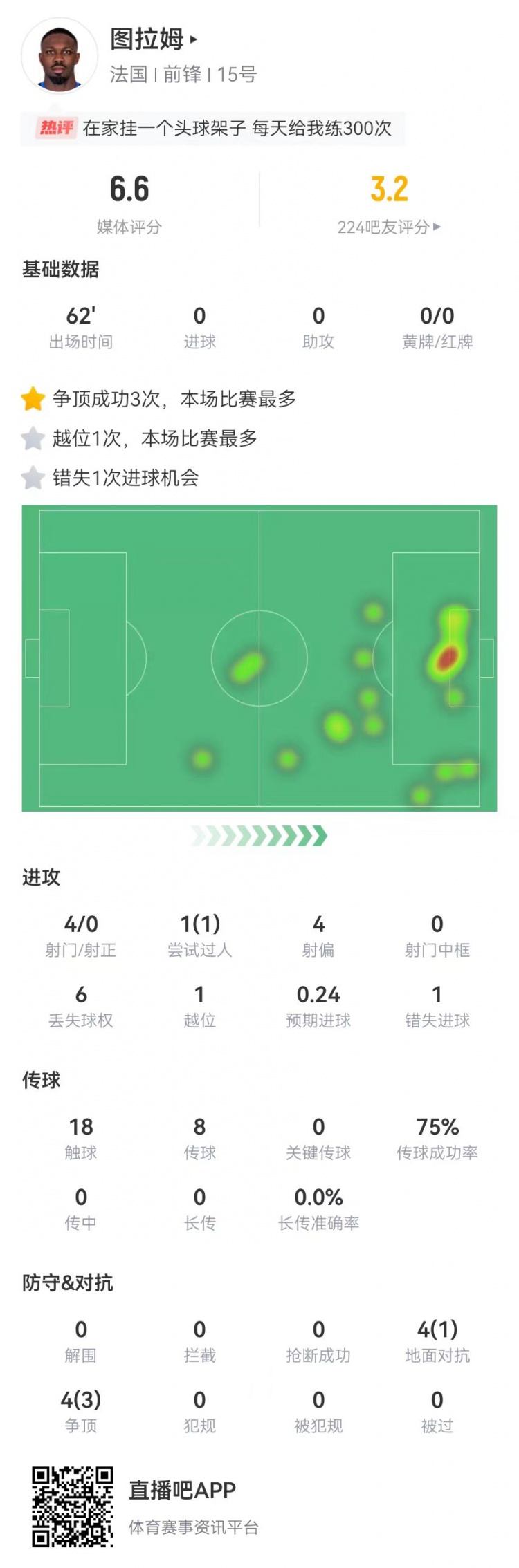 小图拉姆本场数据：4射0正8对抗4成功获评6.6分