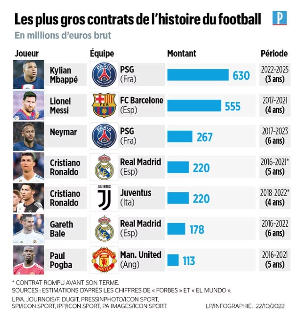 足球领域最贵合同榜：姆巴佩、梅西、内马尔前三，C罗两度上榜
