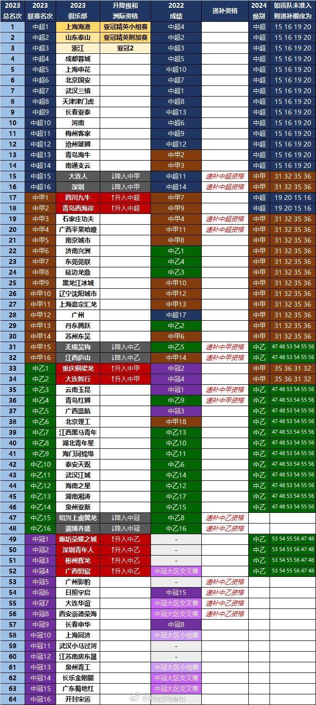 深圳队宣布解散，上赛季中甲第16的江