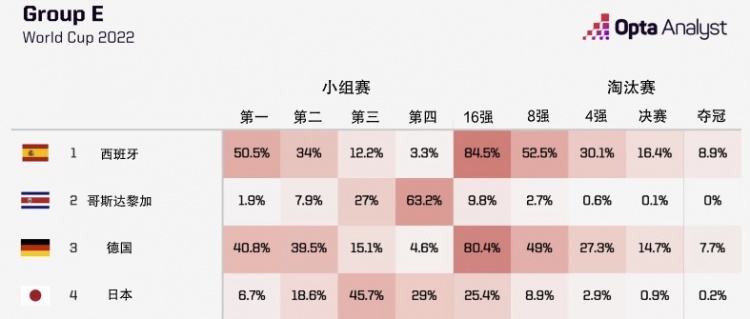 Opta预测E组成绩：西班牙&德国晋级概率均超80%，日本25.4%