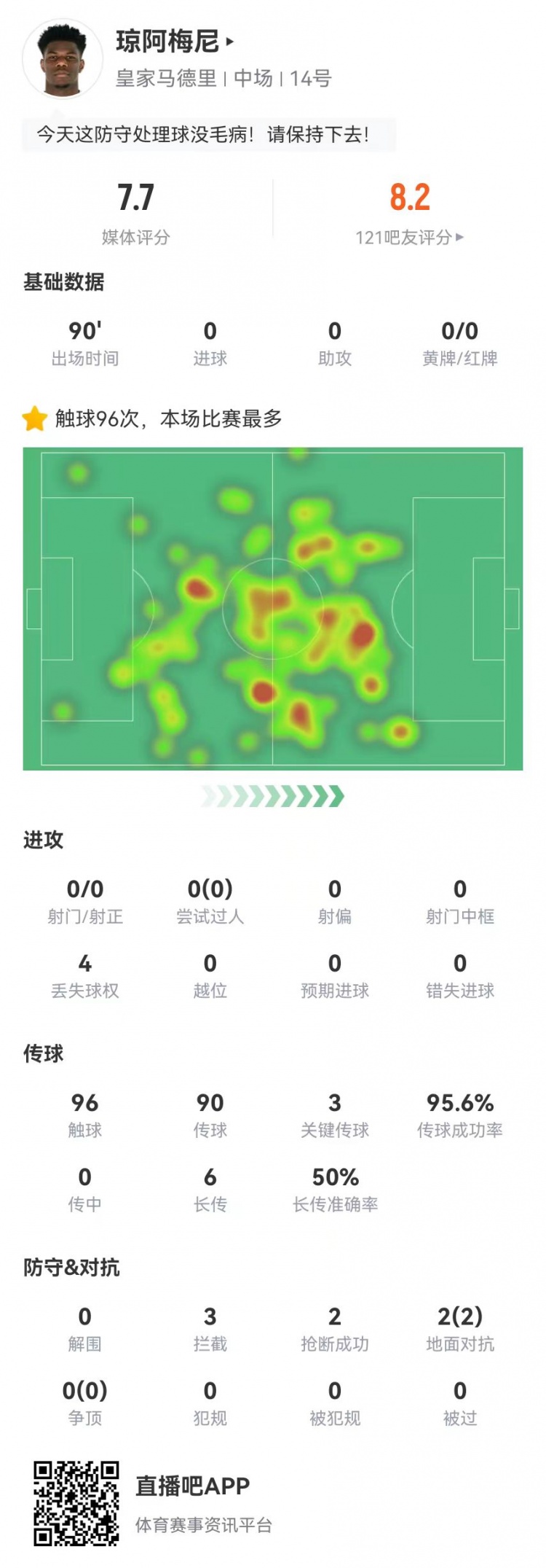 琼阿梅尼本场数据：3关键传球+3拦截2抢断0被过获评7.7分