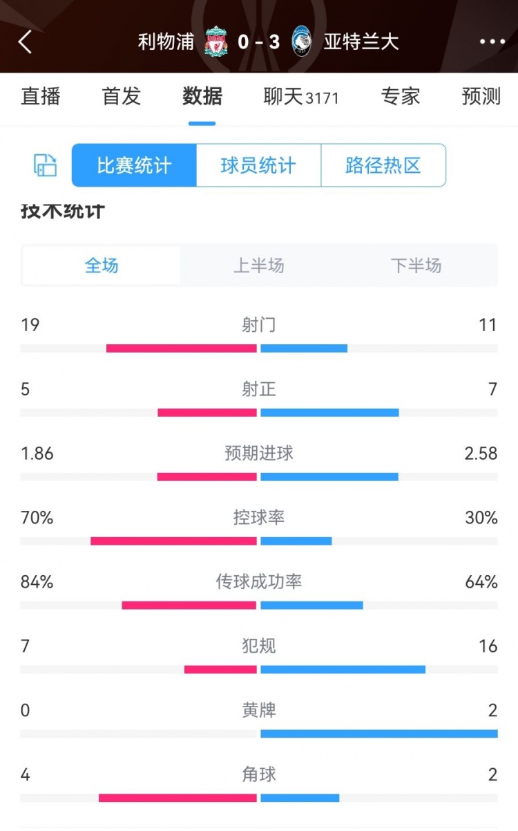 利物浦03亚特兰大数据：控球七三开射正57预期进球1.862.58