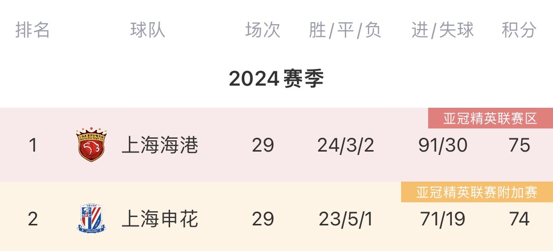 改变天平的冠军！海港夺冠将加冕三星or申花时隔29年再夺冠