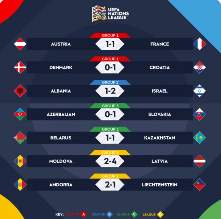 欧国联今日综述：法国战平奥地利 克罗地亚小胜丹麦