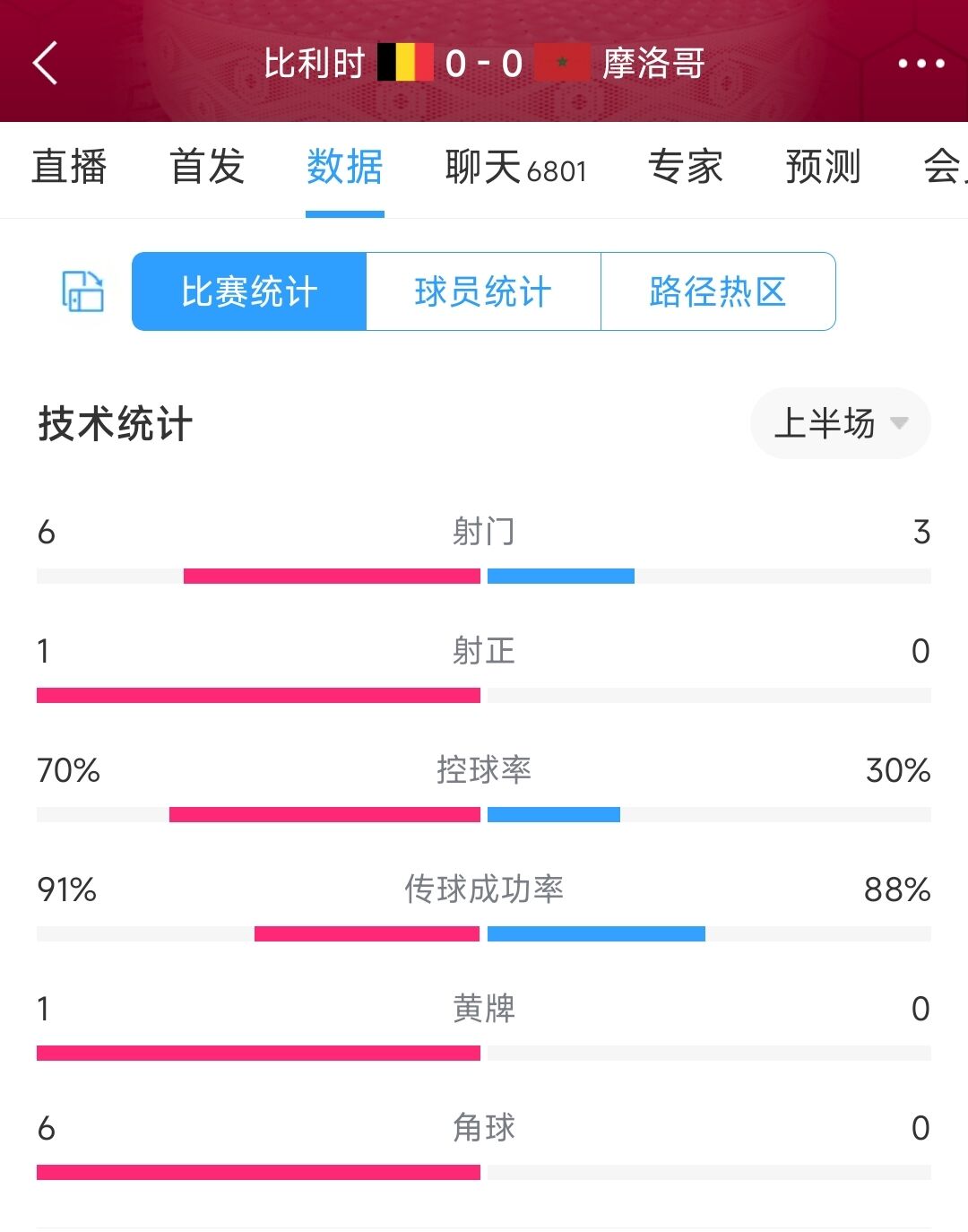 又是半场0-0！比利时vs摩洛哥半场数据：射门6-3，控球70%-30%