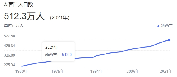 科普：新西兰全国人口512万人，世界排