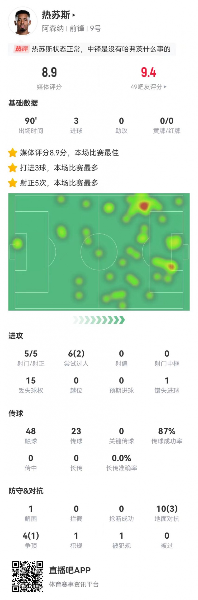 热苏斯本场5射5正进3球+1失良机14对抗4成功获评8.9分最高