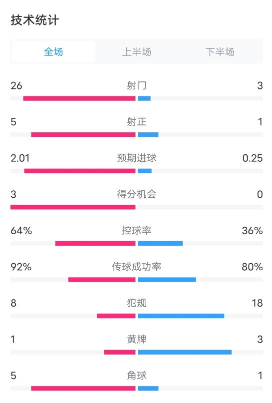 全面领先！巴黎10赫罗纳全场数据：射门263，控球率64%36%