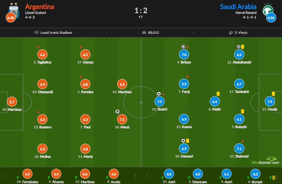 阿根廷vs沙特评分：沙特门将7.9全场最高 梅西7.5次席