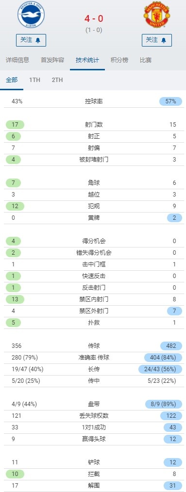 曼联0-4布莱顿全场数据：布莱顿6次射正打入4球