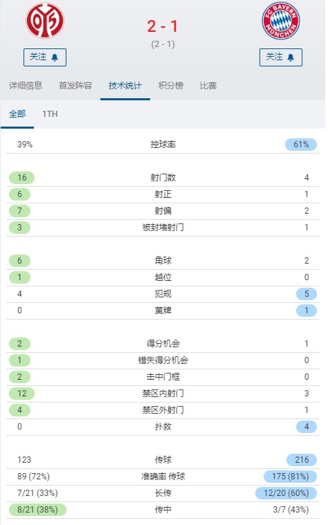 拜仁vs美因茨半场数据：拜仁控球率超6成，但遭美因茨狂轰16脚