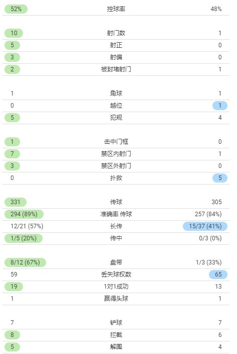 利物浦vs皇马半场数据：红军10射门5射正1中柱 皇马1射门