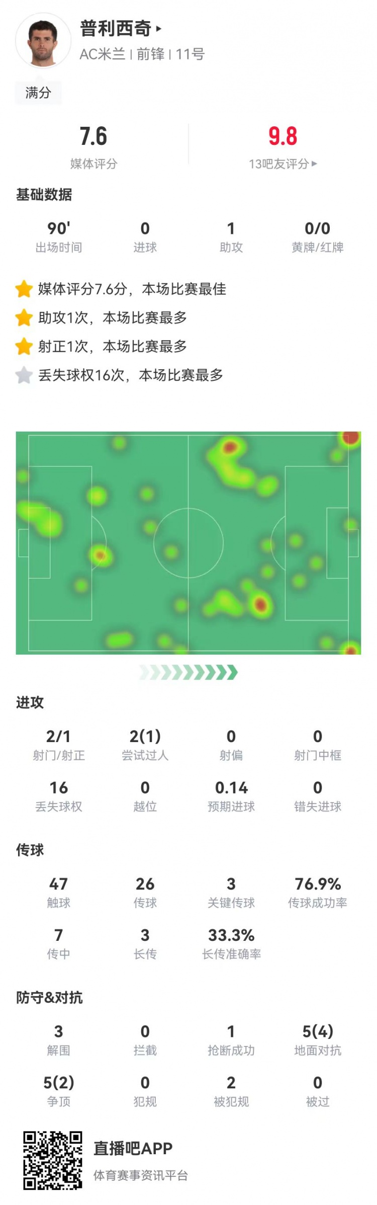 普利西奇本场数据：1助攻+3关键传球2造犯规3解围7.6分全场最高