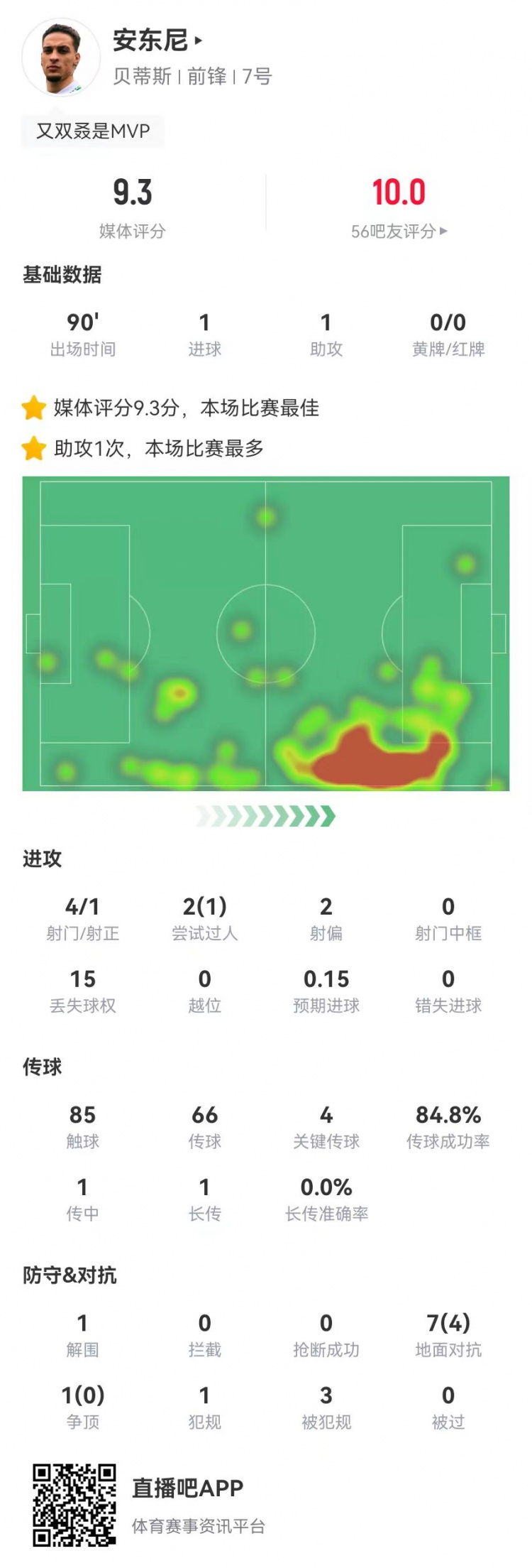 圆神闪耀！安东尼本场1球1助攻1造点4关键传球3造犯规9.3分最高