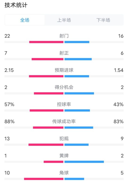 热刺10曼联全场数据：射门2216，射正76，控球率57%43%