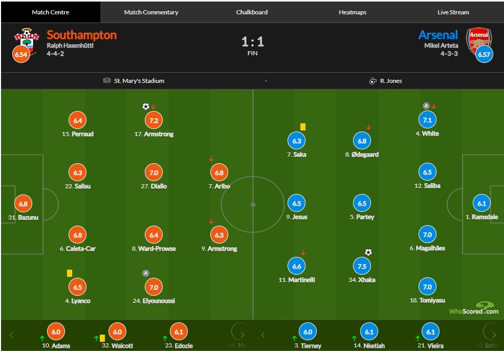 阿森纳vs南安普顿评分：扎卡破门7.5全场最高