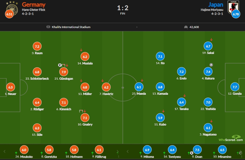 德国vs日本评分：京多安7.9，权田修一7.7