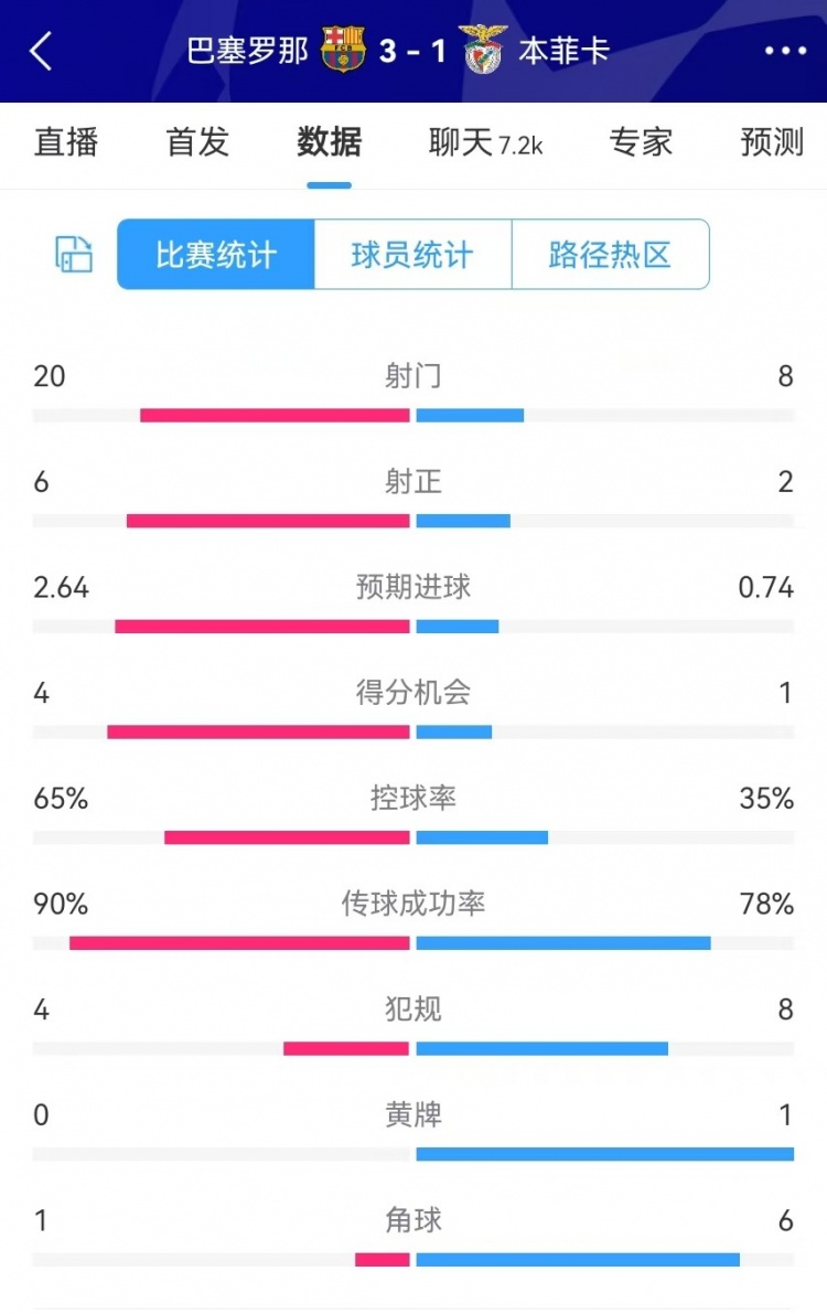 巴萨vs本菲卡数据：射门208、射正62