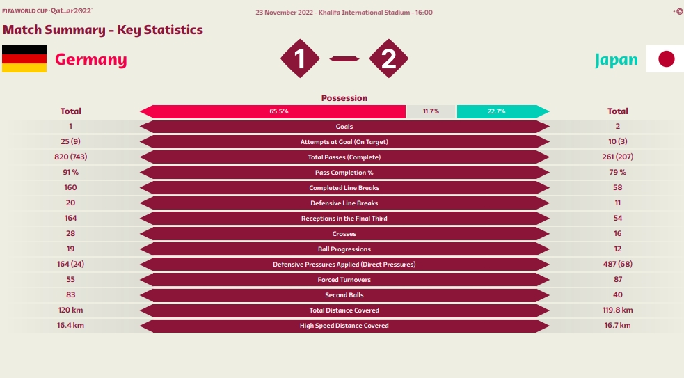 FIFA公布德国vs日本官方数据：全队跑