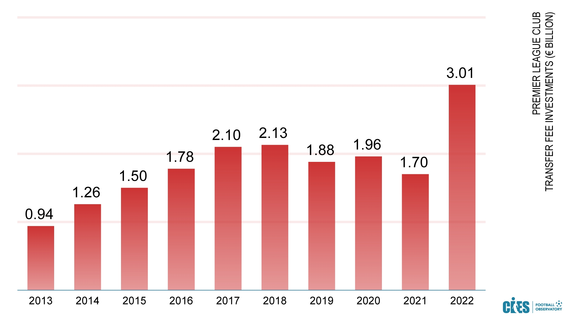 历史首次！英超2022年度转会支出超30亿欧，较去年增长13亿欧