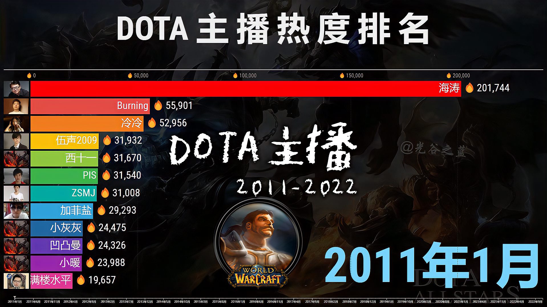 DOTA主播热度排名2011-2022，网友：回忆满满！