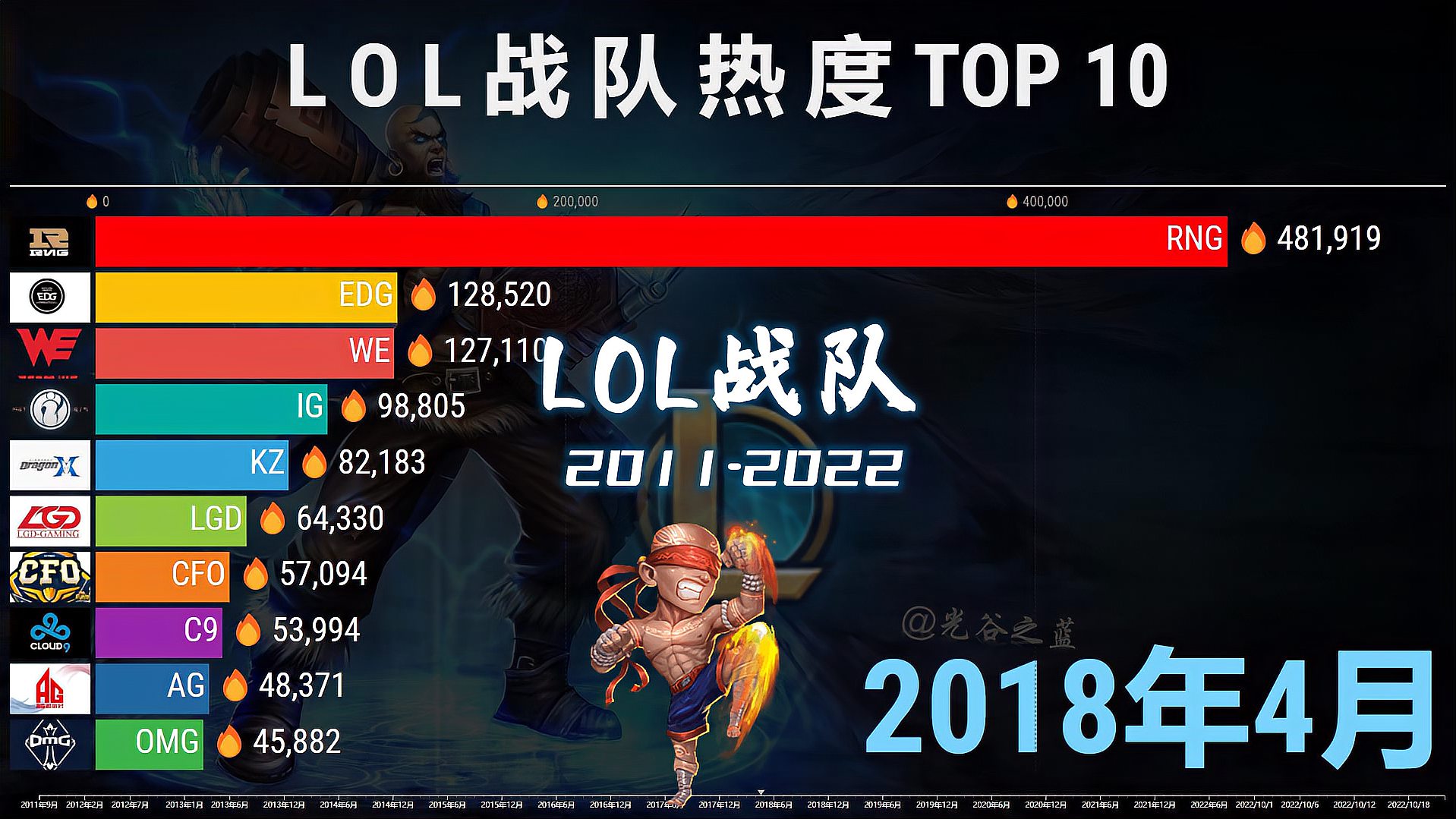 LOL战队热度排行TOP 10，十一年演变，S12哪届夺冠？