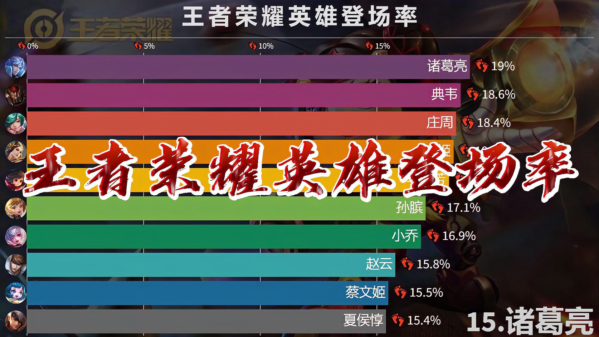 王者荣耀英雄登场率