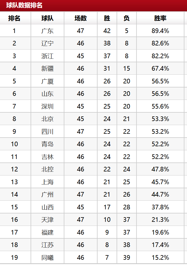 CBA排名新格局，北京第8广厦第5，劲旅冲击辽宁，郭士强连胜