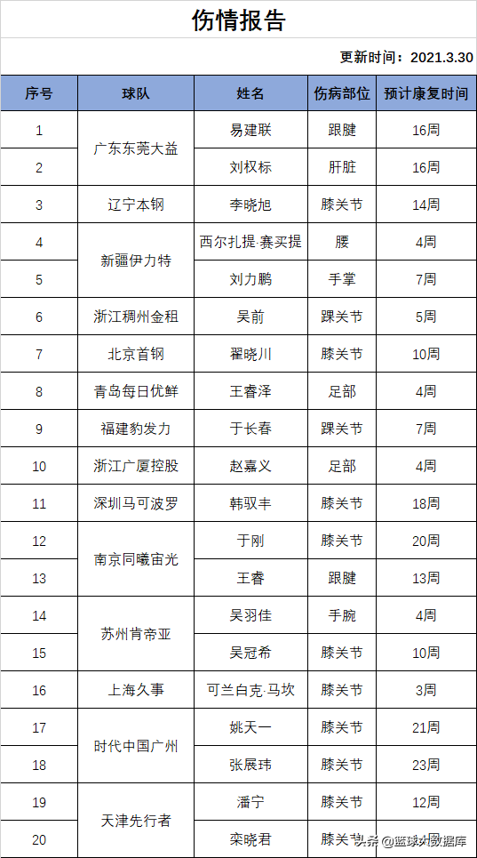 CBA官宣！三大国手赛季报销，辽宁队总冠军基本稳了